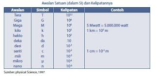 For more information and source, see on this link : Apa Yang Dimaksud Dengan Satuan Fisika Kelas 7
