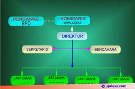 Check spelling or type a new query. Struktur Bumdes Dan Seperti Apa Seharusnya Peran Pengurus Updesa