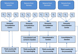 The Logistics of Online Clothing Returns in Sweden and How to Reduce its  Environmental Impact