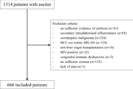 antimicrobial resistance in patients with decompensated liver cirrhosis and bacterial infections in a tertiary center in northern germany bmc gastroenterology full text