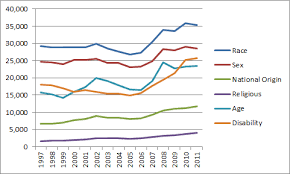 Lawffice Space Employment Law Blog By Philip Miles Charts