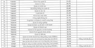 Điểm chuẩn và tiêu chí phụ xét tuyển vào đh kinh tế quốc dân năm 2017 như sau TrÆ°á»ng Ä'h Kinh Táº¿ Quá»'c Dan Cong Bá»' Ä'iá»ƒm Chuáº©n NÄƒm 2018 Bao Dan Tri