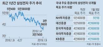 산군의 무두리의 술법과 비교가 될 수 있는데, 추이73는 무두리의 술법을 눈으로 쫓다가는 당하므로, 오로지 감으로만 상대해야 했다.74 그러나. 3ë§Œì „ìž ëœ ì‚¼ì„±ì „ìžë¥¼ ì–´ì°Œí•˜ì˜¤ë¦¬ê¹Œ Chosunbiz ì¦ê¶Œ