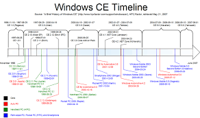 Mobile operating systems operating systems. Timeline Of Microsoft Windows Wikipedia