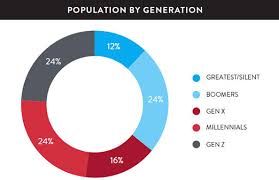 how to deliver exceptional service to four generations of