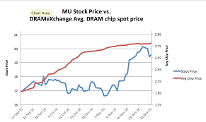 Micron Technology Levitating Dram Prices Micron