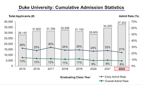 Duke University Admission Statistics Class of 2022 - IVY League
