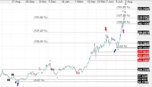 Biontech aktie hat fast das kursziel erreicht besser gewinne mitnehmen from www.lynxbroker.de data is currently not available. Biontech Aktie Kurs 2021