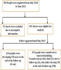 The national tb program in malaysia has already implemented dots for tb patients since 2002, and this showed better results in monitoring the tuberculosis in malaysia: Incidence And Determinants Of Tuberculosis Infection Among Adult Patients With Hiv Attending Hiv Care In North East Ethiopia A Retrospective Cohort Study Bmj Open