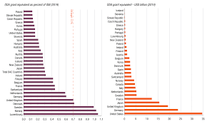 Pickup real oda examples and episodes. Official Development Assistance Oda Oecd