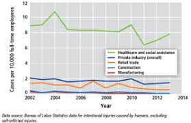 Gao Report Urges Adoption Of Workplace Violence Prevention