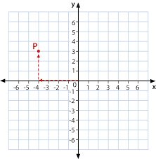 Quadrants labeled with pi : Ordered Pairs In Four Quadrants Read Algebra Ck 12 Foundation