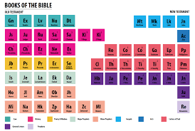 Periodic Table Of The Bible