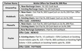 The offer is valid only once per bank account, credit card and debit card. Jio Wallet Offers Paytm Amazon Phonepe Give Cashback On 399 Recharge