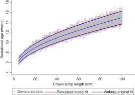 Simulated Data For Crown Rump Length Measurements In