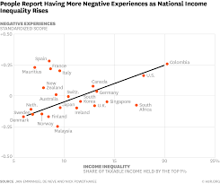 Income Inequality Makes Whole Countries Less Happy