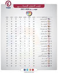 يستقبل ملعب نيوفو جوسي زورييلا مباراة هامه تجمع بين أتلتيكو مدريد وبلد الوليد، مساء يوم السبت 22 مايو، في إطار منافسات الأسبوع الـ 38 والأخير من مسابقة الدوري الإسباني لكرة القدم. Ø¨Ø·Ø±ÙŠÙ‚Ø© ÙˆØ­ÙŠØ¯Ø© ÙƒÙŠÙ ÙŠØ¹ØªÙ„ÙŠ Ø¨Ø±Ø´Ù„ÙˆÙ†Ø© ØªØ±ØªÙŠØ¨ Ø§Ù„Ø¯ÙˆØ±ÙŠ Ø§Ù„Ø¥Ø³Ø¨Ø§Ù†ÙŠ