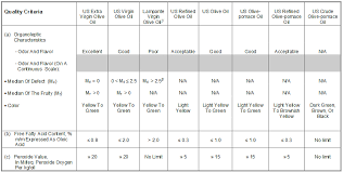 Product Grade Definitions The Olive Oil Source