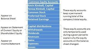 Equity Accounts Common Stocks Dividends Revenue Accounts Expense Accounts Common Stock Preferred Stock Equity