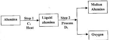 During The Extraction Of Aluminium From Its Ores The Ore Is