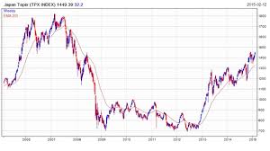 The International Finance Understanding The Tokyo Stock