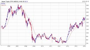 The International Finance Understanding The Tokyo Stock