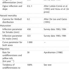 We did not find results for: Eel Production Parameter Values Used In Smep Simulations Download Table