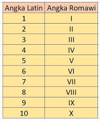 Menulis angka romawi mulai dari 1,2,3,4 hingga angka besar seperti 2018, 2019, hingga 2020 bukanlah hal yang sulit sebenarnya. Angka Romawi Urutan Dan Contoh Cara Menulisnya Reezuls