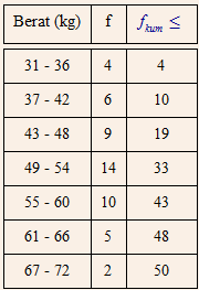 Contoh soal median contoh soal dan read more Pelajaran Soal Rumus Median Data Berkelompok Wardaya College