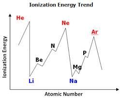 Periodic Table Trends Texas Gateway