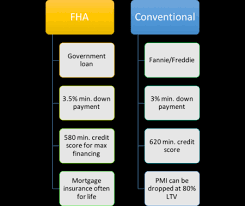 Fha Vs Conventional Loan The Pros And Cons The Truth