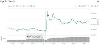 Ripple Price Leaps 13 After Company Escrows 55 Billion Xrp