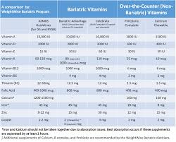 Weight Loss Surgery Comparison Chart Www Bedowntowndaytona Com