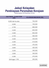 Memasarkan rumah beberapa bulan sebelum tahun ajaran dimulai justru akan lebih menguntungkan. Cara Beli Rumah Second Hand Dengan Loan Kerajaan Loan Walls