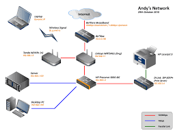 The diagram offers visual representation of an electrical arrangement. Home Network Wiring Diagram Uk