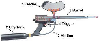 How To Make A Paintball Gun At Home (And Why You Should Never Do This) |  Paintballing Ltd