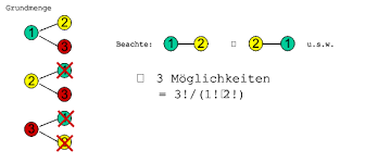 Die permutation mit wiederholung einer gruppe gleicher elemente ist wiederum ein spezialfall der permutation mit wiederholung mehrerer gruppen gleicher elemente. Kombination Matheretter