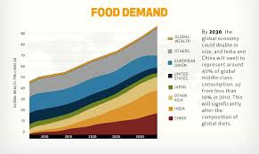 The Graph And Table Below Give Information About Water Use Worldwide And Water Consumption In Two 14 Surprising Stats About Global Food Consumption Global Recipes Ap Human Geography Global