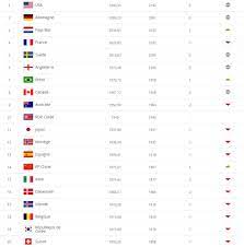 La mauritanie gagne deux places mondiale la fédération internationale de football (fifa) a dévoilé son classement des sélections nationales au titre du mois d'août 2021. Classement Fifa Les Pays Bas Ejectent La France Du Podium