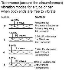 Transverse Vibration Mode Diagram Clocks Diy Wind Chimes