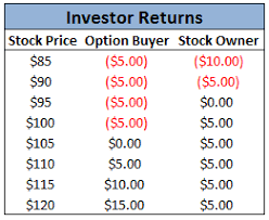 The stock options channel website, and our proprietary yieldboost formula, was designed with these two strategies in mind. Millionaire Mob Blog Best Stocks For Covered Call Writing Including Two Dividend Stock Examples Talkmarkets Page 3