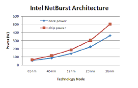 a power density scaling trend and b power scaling trend