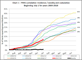 Prrs Charts College Of Veterinary Medicine University Of