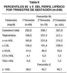 Perfil Lipidico Por Trimestre De Gestacion En Una Poblacion De Mujeres Adultas
