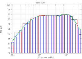 New Octave Band Plot For Acoustics Simulation In Comsol 5 2