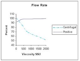 Chemical Professionals Positive Displacement Vs Centrifugal