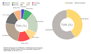 Um fortzufahren, können sie einen namen in eines der organigramme eingeben, die sie kürzlich angesehen haben oder unsere premium mitgliedschaft ausprobieren. Offentliche Nettostromerzeugung In Deutschland 2018 Erneuerbare Energiequellen Erreichen Uber 40 Prozent Fraunhofer Ise