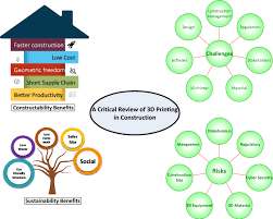 A Critical Review Of 3d Printing In Construction Benefits Challenges And Risks Springerlink