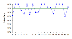 Spc And On Time Performance Bpi Consulting