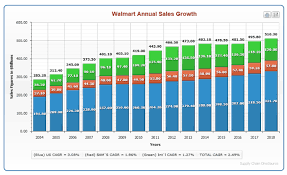 supply chain news walmart and amazon by the numbers 2019 part 2